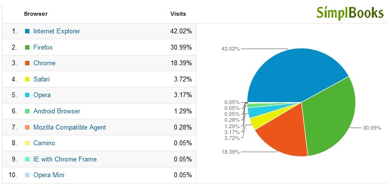 simplbooks.ee veebruari stats