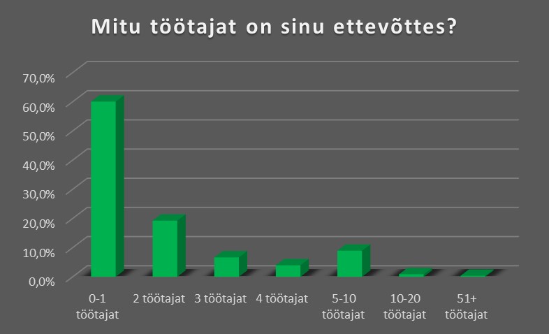 Mitu töötajat on sinu ettevõttes