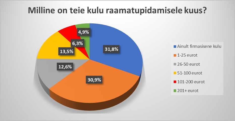 Milline on teie kulu raamatupidamisele kuus?