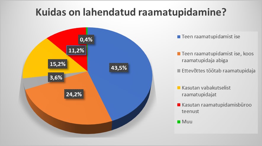 Kuidas on lahendatud raamatupidamine