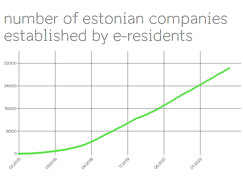 Number of estonian companies established by e-residents